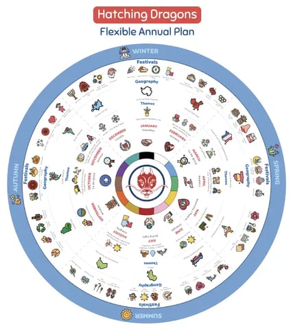 early-years-education-thamtic-circle