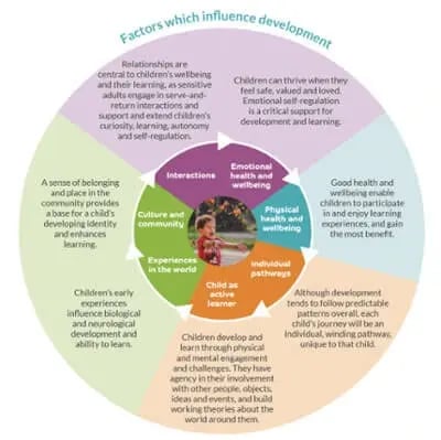 Birth-2-Five-Matters---Factors-which-influence-development-1-1