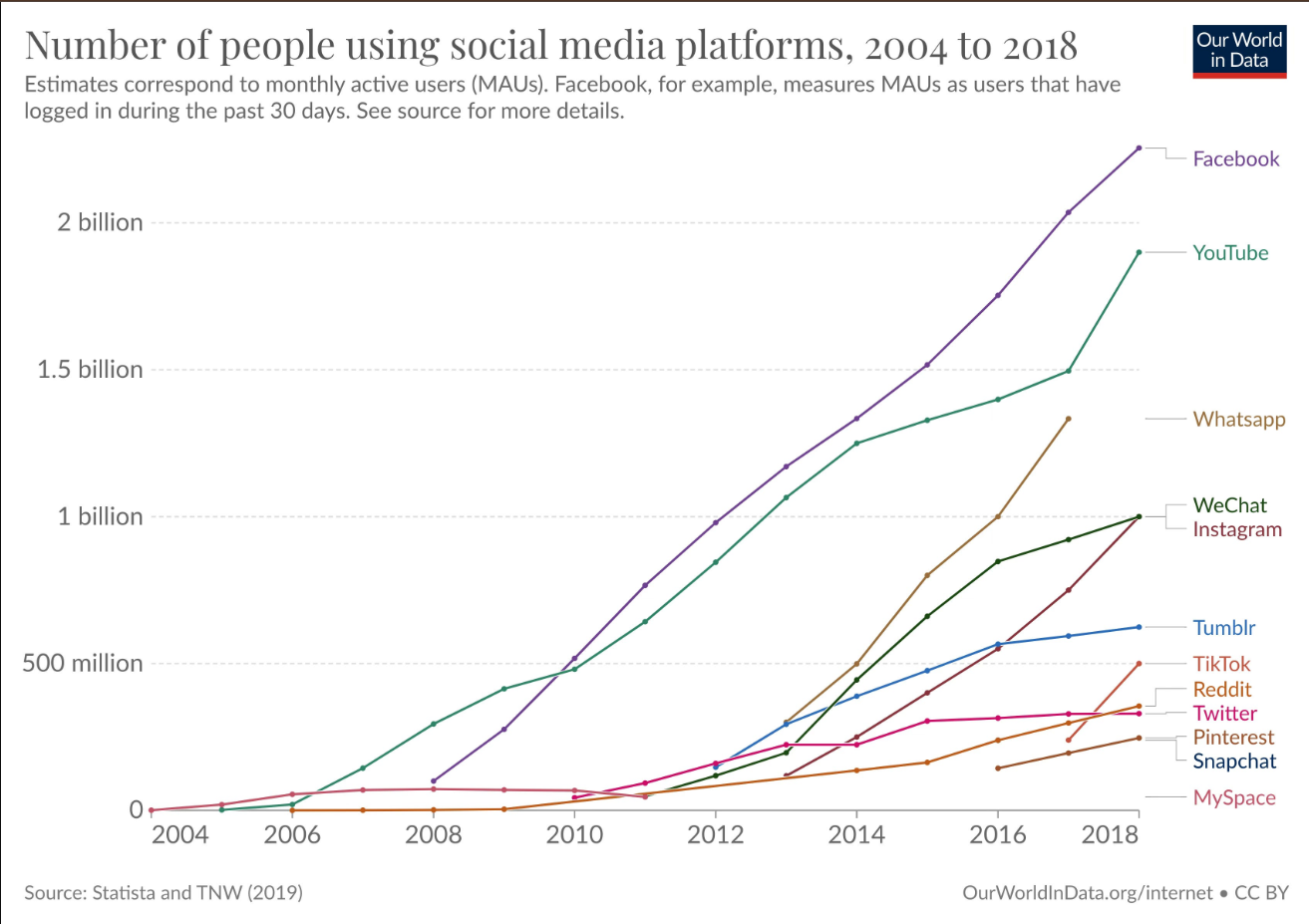 Number-of-people-using-social-media-platforms-2004-to-20018