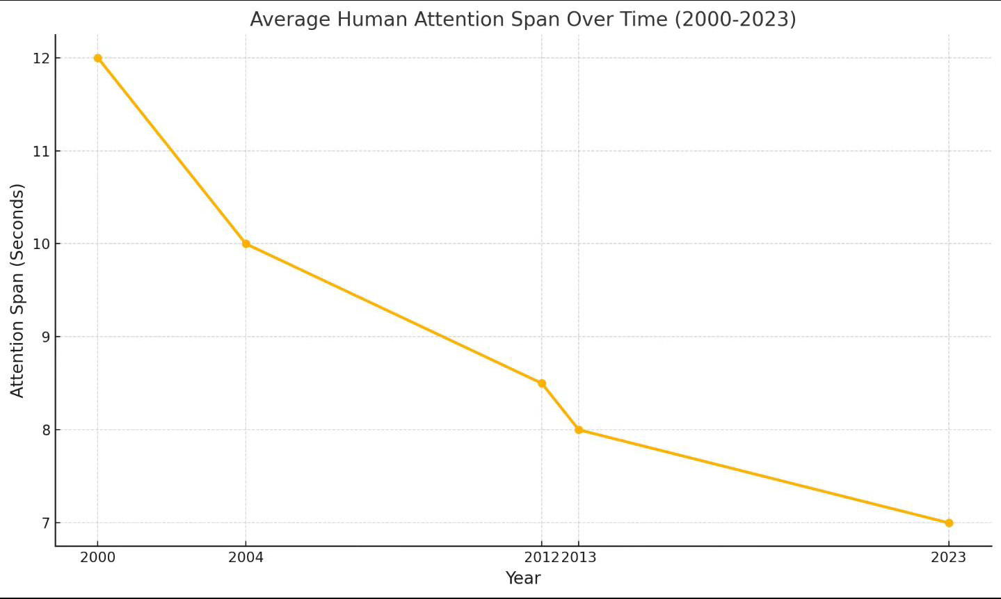 average-human-attention-span-over-time