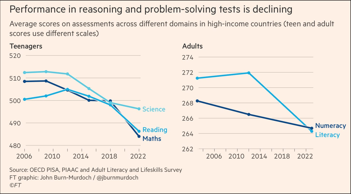 performance-is-reasoning-and-problem-solving-tests-is-declining