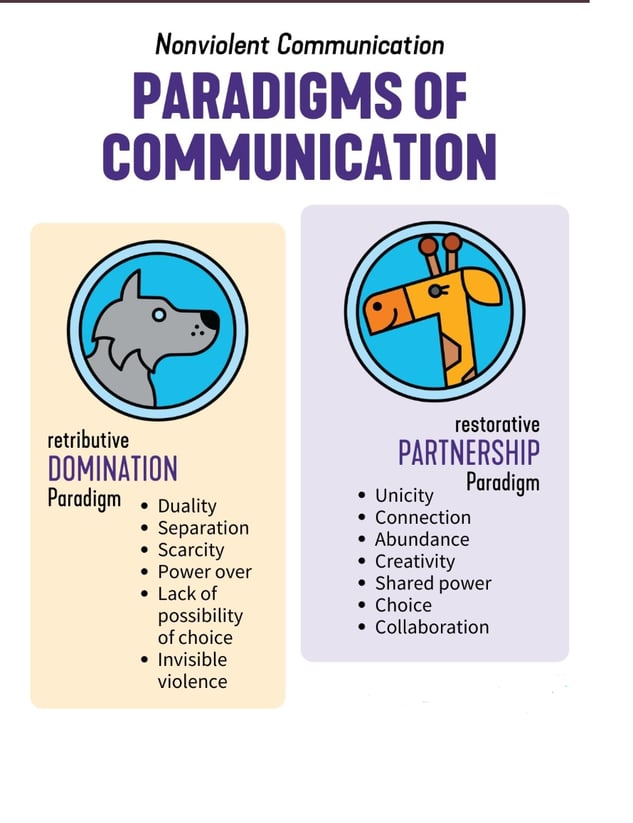 paradigms of communication