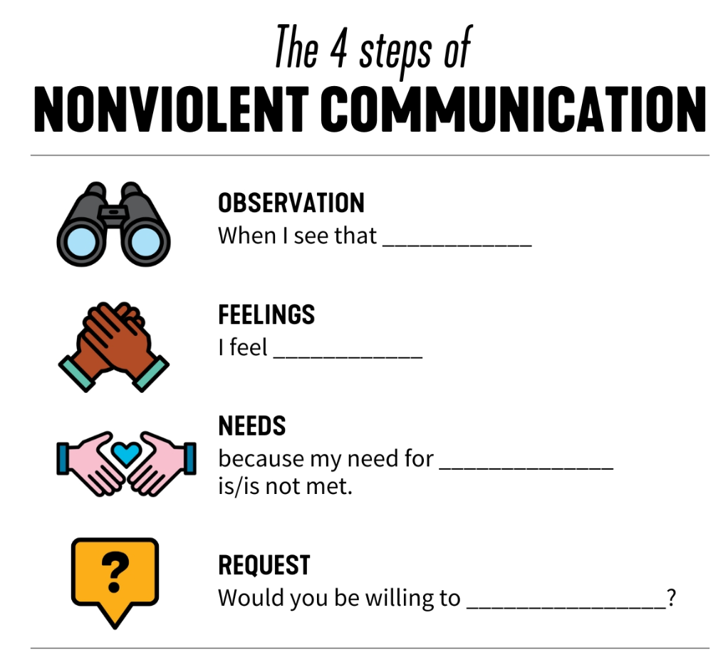 steps of non violent communication